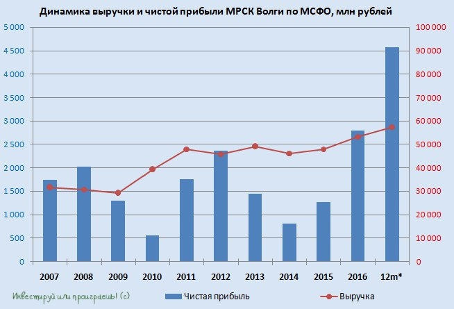 Россеть волга акции