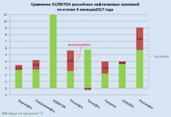 Сравнение EV/EBITDA и NetDebt/EBITDA российских нефтегазовых компаний