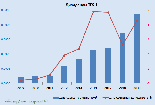 Форум по акциям тгк 14. Форум по акциям ТГК-1. Тгк2 акции форум.