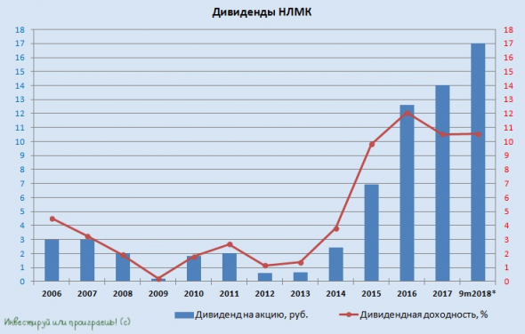 Акции НЛМК - настоящий клад для российского инвестора!