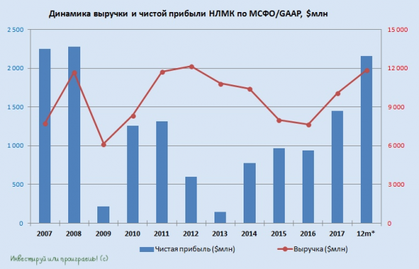 Акции НЛМК - настоящий клад для российского инвестора!