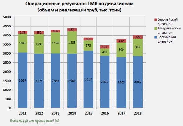 ТМК: рекордный объём реализации труб за последние 4 года