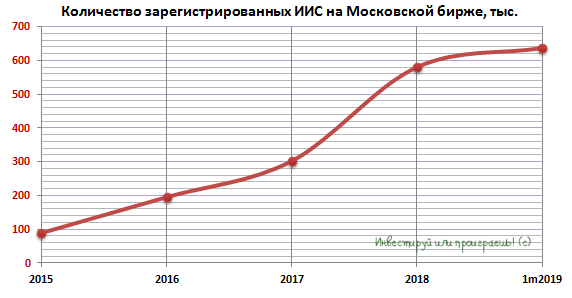 Количество частных инвесторов в России продолжает расти