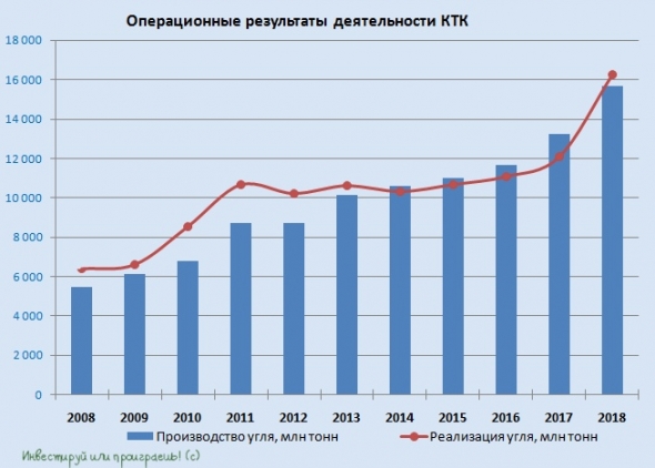 Кузбасская Топливная Компания (КТК): отчёт блестящий, но есть нюанс
