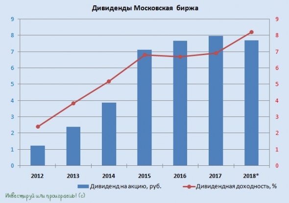 Мосбиржа: хорошая отчётность и исторически высокая див.доходность!