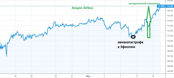 Акции Boeing падают, акции Airbus обновляют исторические максимумы