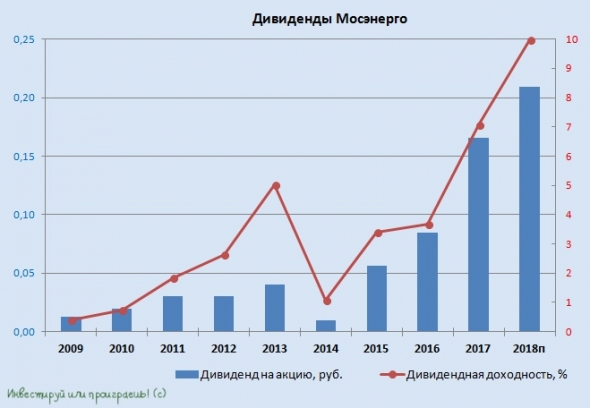 Шикарная новость для акционеров Мосэнерго, ОГК-2 и ТГК-1!