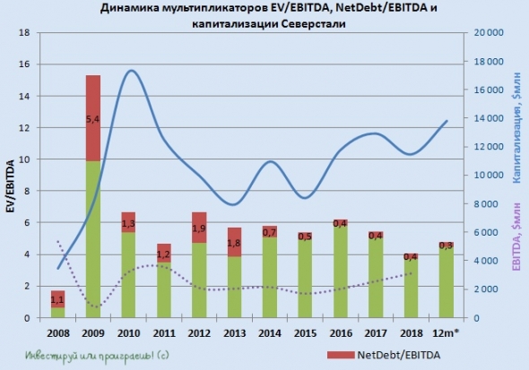 Северсталь отчиталась по МСФО за 1 кв. 2019