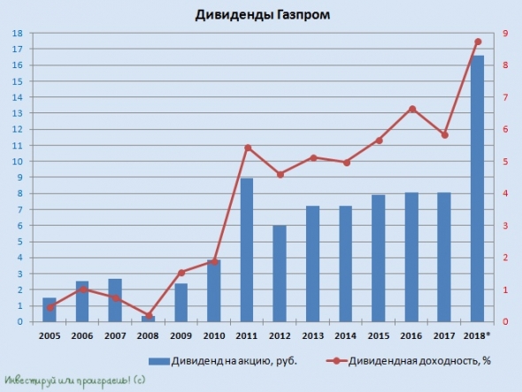 Газпром: мечты сбываются?