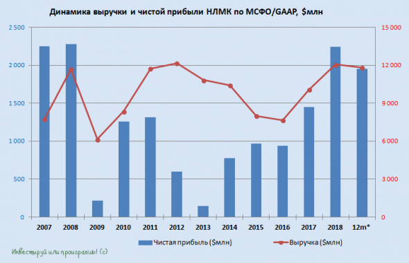 Финансовые результаты НЛМК по МСФО за 1 полугодие: а кто ждал чудо?