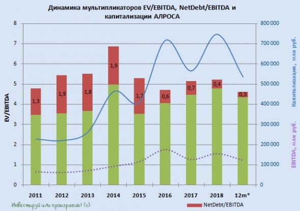 АЛРОСА: компания твёрдая как алмаз, но хрупкая