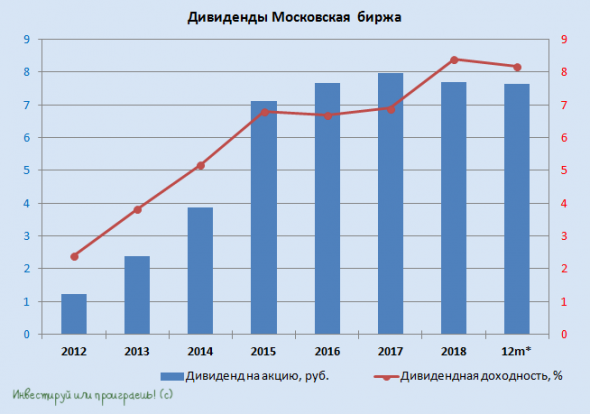 Московская биржа: третий год прибыль на одном уровне, а котировки всё ниже