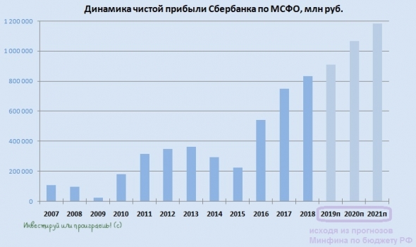 Сбербанк в 2020 году заработает больше 1 трлн рублей по ожиданиям Минфина