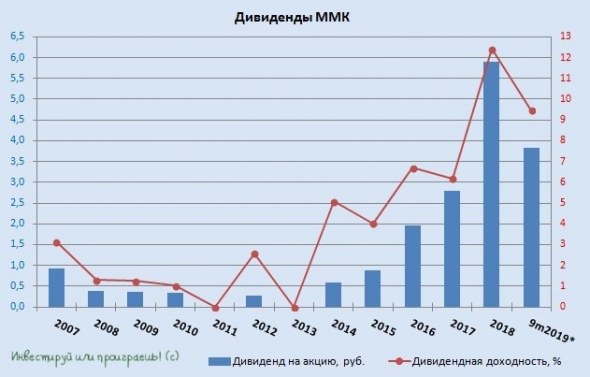 ММК выходит в лидеры по дивидендной доходности среди российских сталеваров