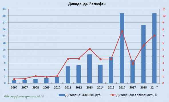 Роснефть всё увереннее превращается в крепкую дивидендную историю