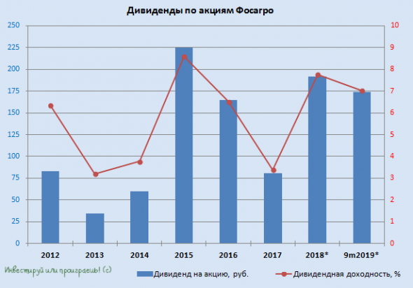 Фосагро: дивидендная доходность 7% по итогам 9 месяцев