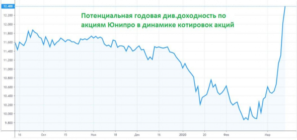 Юнипро: див.доходность растёт как на дрожжах