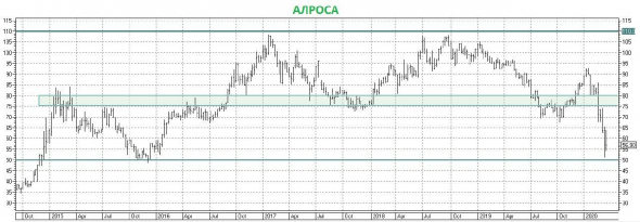 АЛРОСА: покупать нельзя продавать