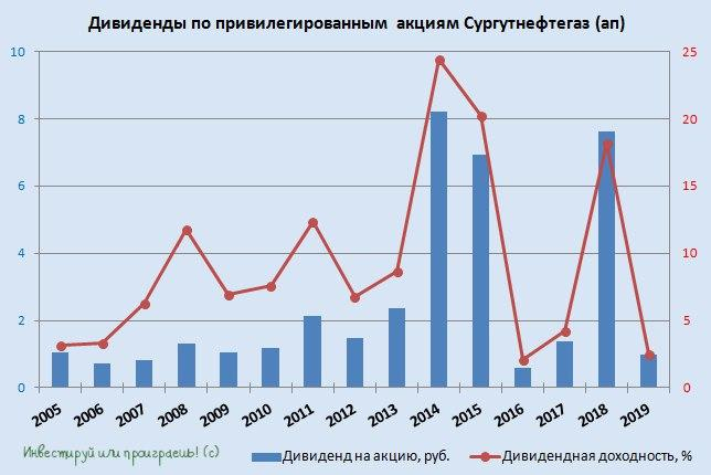 Акции сургутнефтегаза привилегированные на сегодня