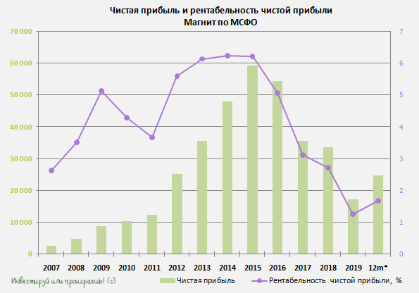 Прибыли на 2015 год в. Чистая прибыль.