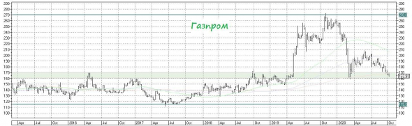 Газпром: покупать нельзя продавать