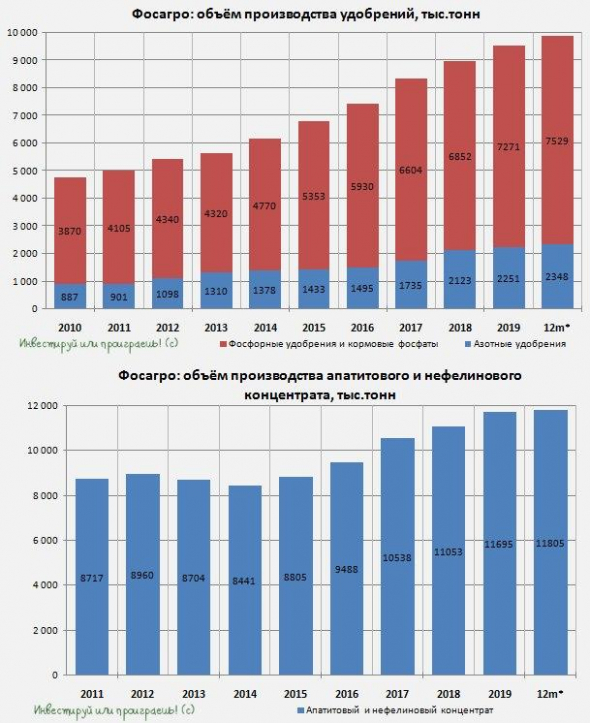 Фосагро продолжает радовать ростом бизнеса