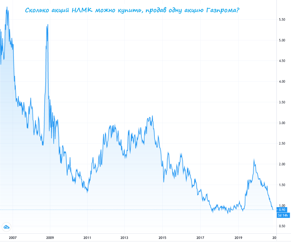 Насколько снизится. Акции Газпрома. Акции Газпрома график. График роста акций Газпрома.