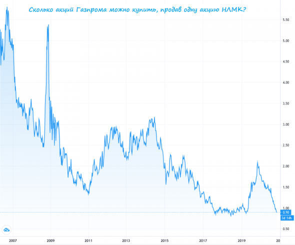Сколько акций Газпрома можно купить, продав одну акцию НЛМК?