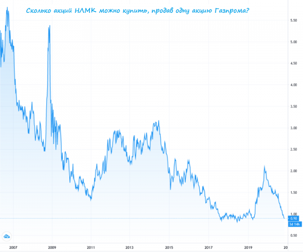 Сколько акций НЛМК можно купить, продав одну акцию Газпрома?