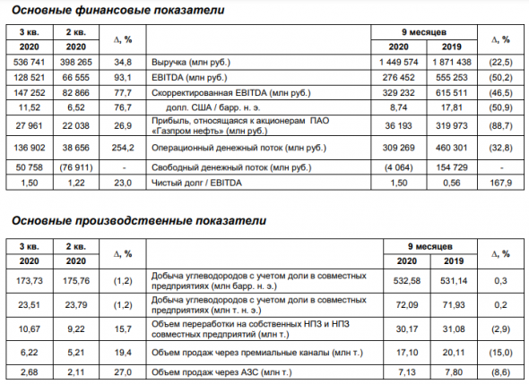 Газпромнефть: заглянем в финансовую отчётность за 9m2020