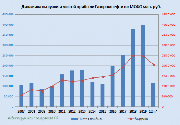 Газпромнефть: заглянем в финансовую отчётность за 9m2020