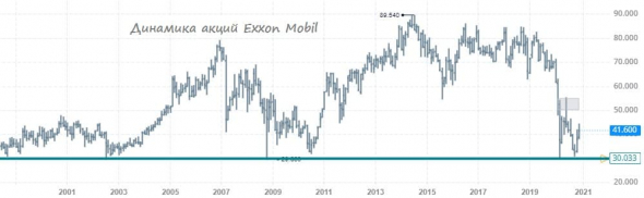 Exxon Mobil: а есть ли порох в пороховницах?