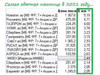 Индекс Мосбиржи вырос на 5% за первые 4 торговые сессии 2021 года