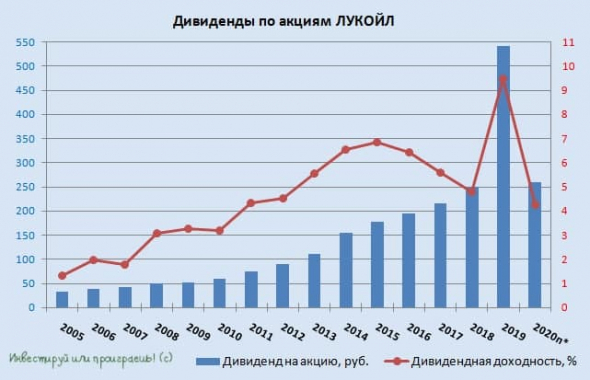 Почему упали акции лукойла сегодня