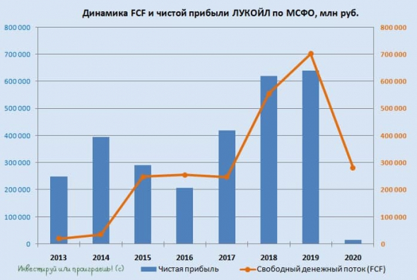 Почему упали акции лукойла сегодня