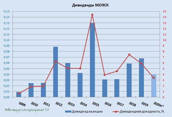 Акции моэск форум