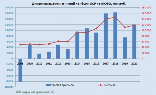 ЛСР: на дивиденды в размере 78 рублей готова!