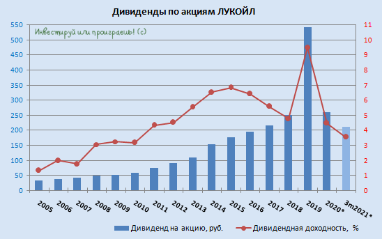 ЛУКОЙЛ: дарит надежду на щедрые дивиденды за 2021 год