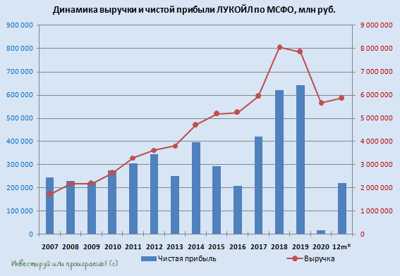 Т плюс дивиденды. Выручка Лукойл по годам 2021. Дивидендная политика Лукойл. Мурманский траловый флот дивиденды.