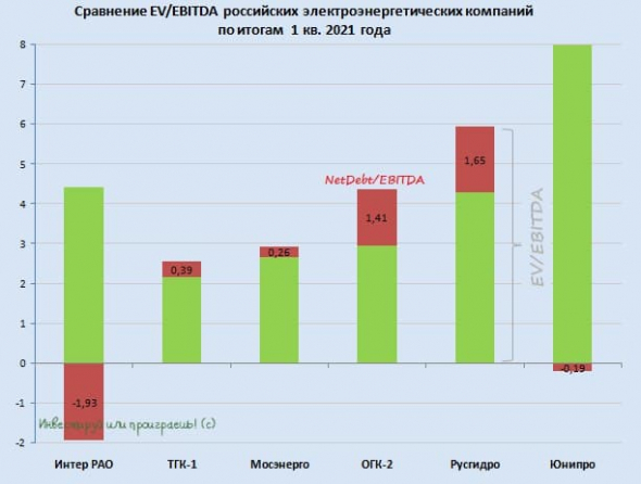 Российская электрогенерация: сравнительный анализ