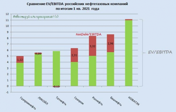 Анализ российской нефтегазовой отрасли