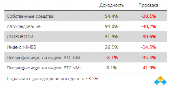 Системный трейдинг. Итоги четвертого квартала и года.