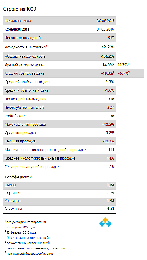 Системный трейдинг. Итоги первого квартала 2016-го года.