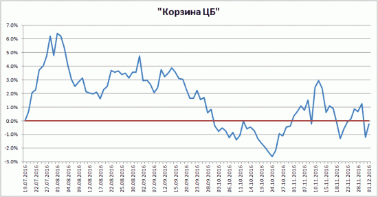 Удивленным отсутствием укрепления рубля на росте нефти