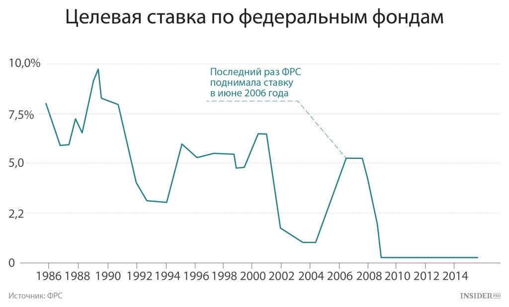 Временной ставке. Ключевая ставка ФРС США график. Динамика ключевой ставки ФРС США. График процентной ставки ФРС США по годам. График ключевой ставки ФРС США.