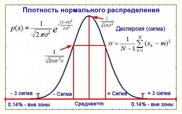 О «теореме Ферма» теории вероятностей или о нормальности «бытия» (много буков)