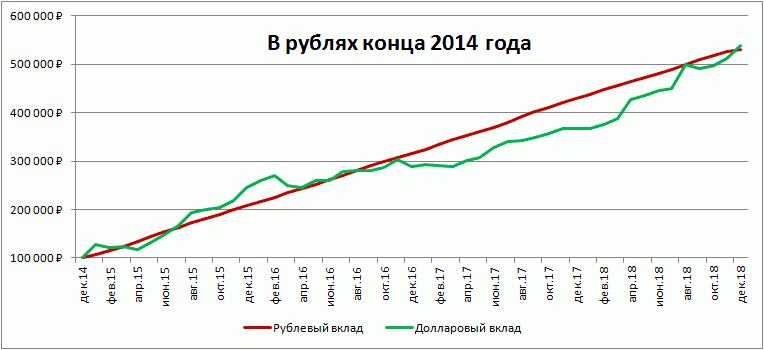 600000 долларов в рублях на сегодня. Инфляция в России с 1995. Курс рубля в 14 году. Конец 2014 года. 600000 Долларов в рублях.
