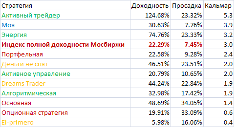 95% трейдеров сливают? Ерунда!