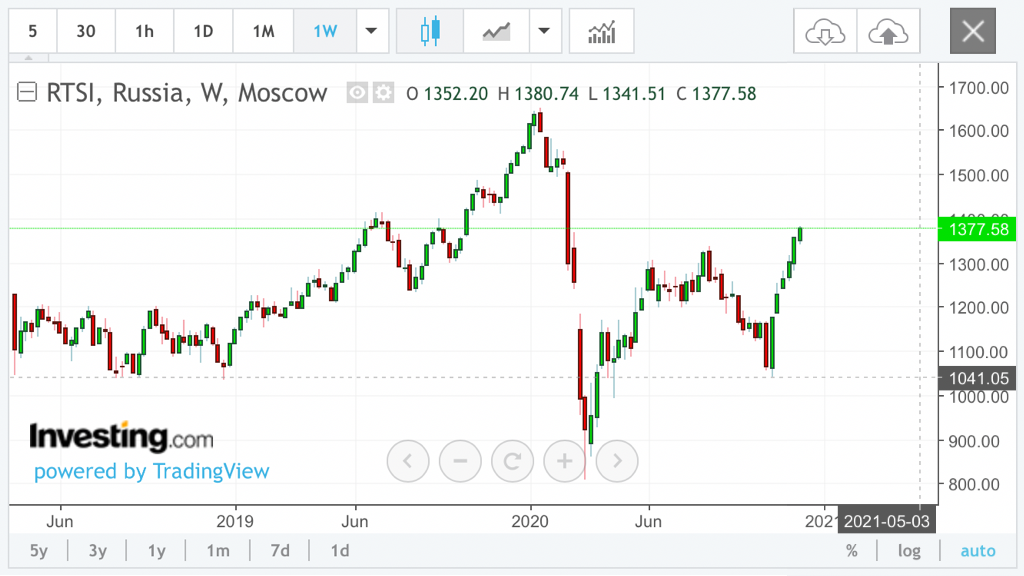 Рубль к доллару инвестинг