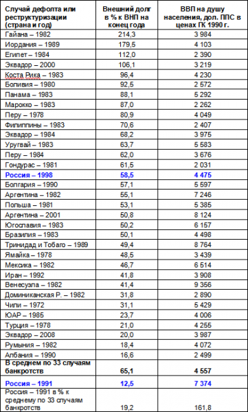 Невероятное банкротство 1991 года